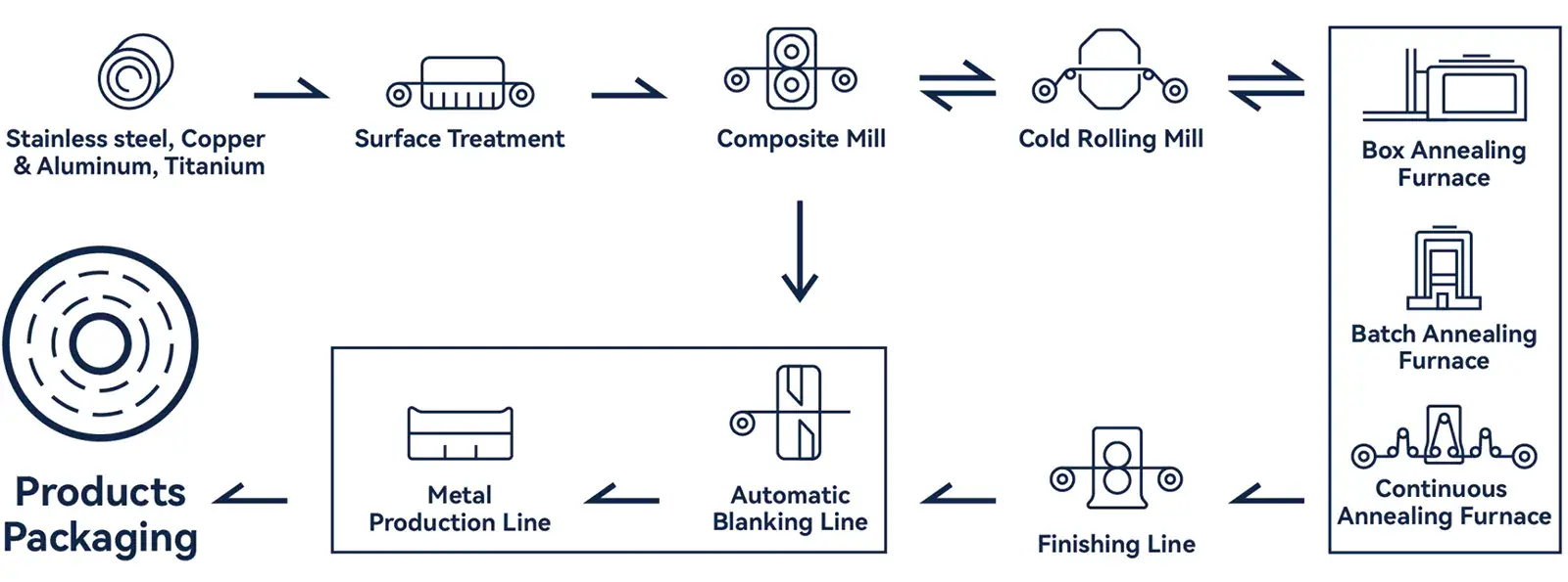 Process flow of metal laminated composite